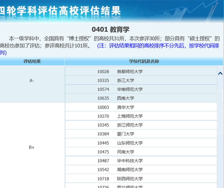 中国学位与研究生信息网中显示,在第四轮学科评估结果中湖南师范大学