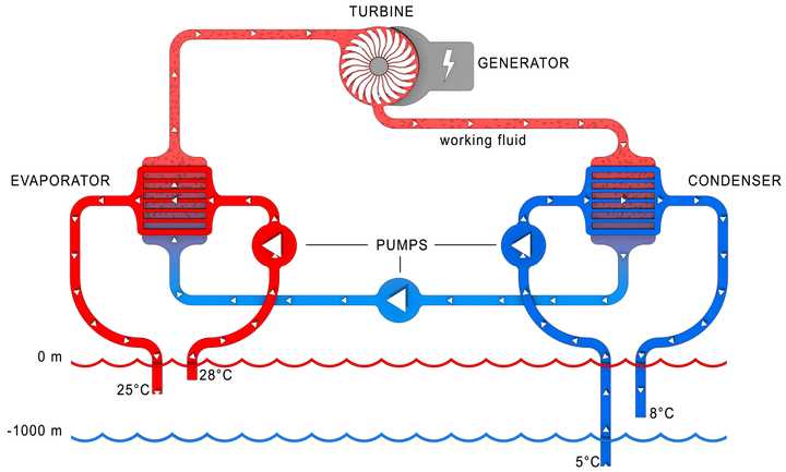 海洋温差发电 大家都知道,表层海水和几百米以下底层海水的温度是不同