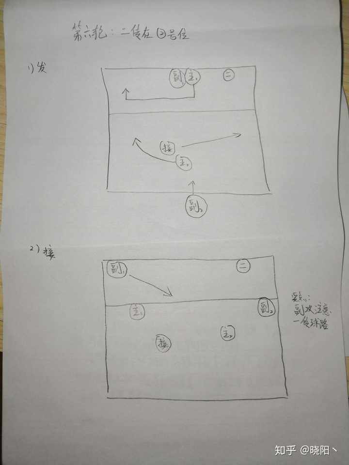 突然想更新一下 最近排球社跟外校打比赛,熬夜给他们写了一个轮转跑位