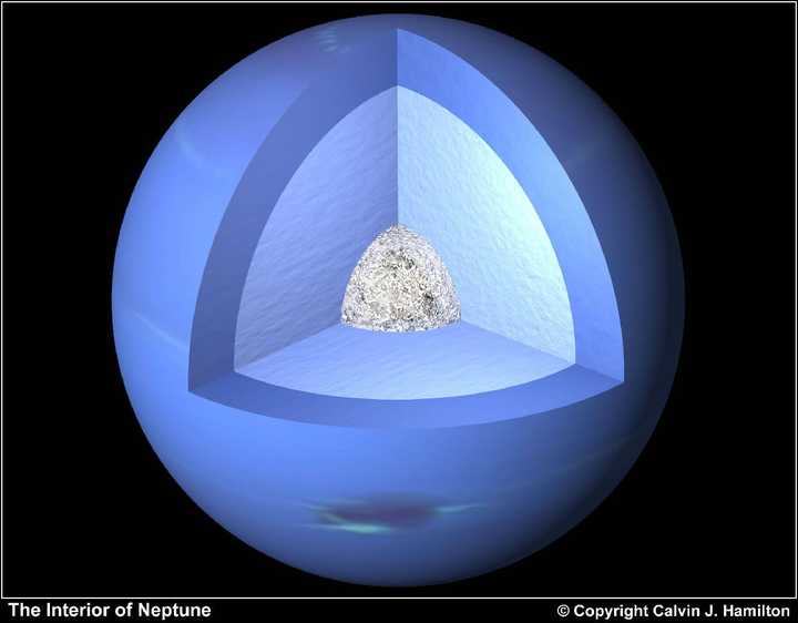 天王星海王星内部也是这样固体的,只不过它们质量巨大,且形成的时候