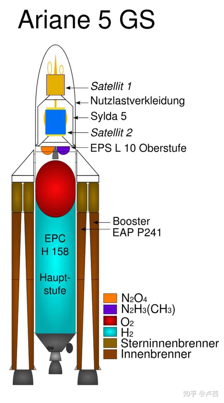 较低的甲烷燃料罐设计制造难度 因为氢气密度极低,氢氧火箭的氢气罐远