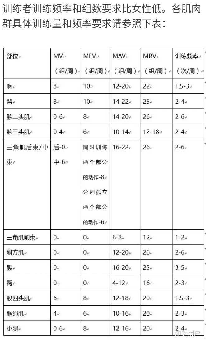 如果有意增强肩部训练,训练计划改为 胸背 腿 肩手臂 或胸三头 背二头