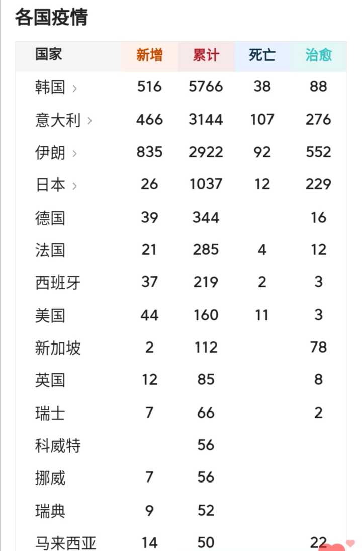 伊朗累计确诊2922例,日本1037例,具体可见下图,各国疫情的数据只摘取