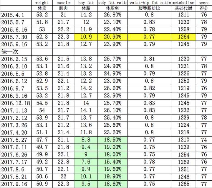 立志体脂率终身低于20%,目前做得还可以,全身肌肉.