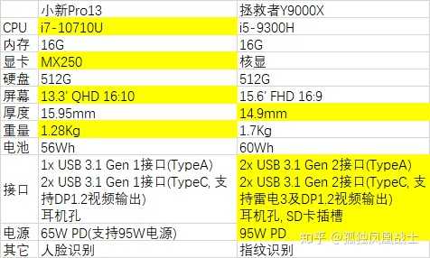 联想小新pro13配置,联想小新pro13内存 联想小新pro13 顶配版和拯救者y9000x的6999元版本如何选择?