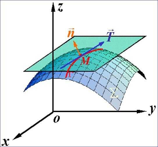 空间曲面(蓝色)及其在m点上的切平面(绿色),两个向量是法线方向(橙色)