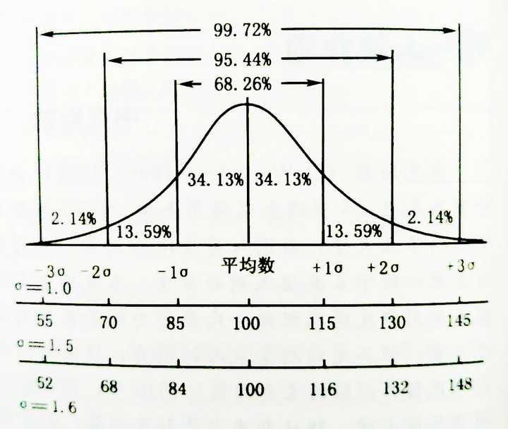 (韦氏,比纳)离差智商的正态分布