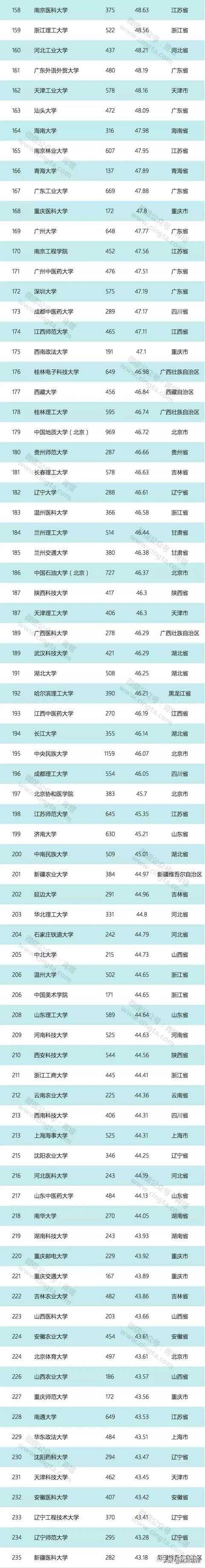 广东工业大学已经超越了211贵州大学和南昌大学吗?