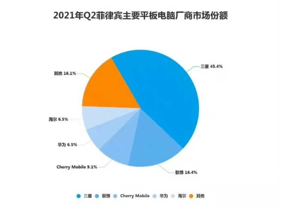 菲律宾平板市场份额占比