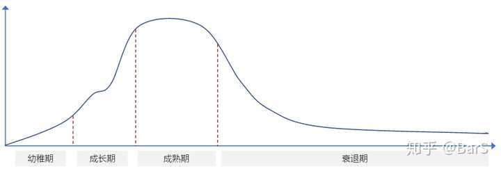 行业生命周期图例
