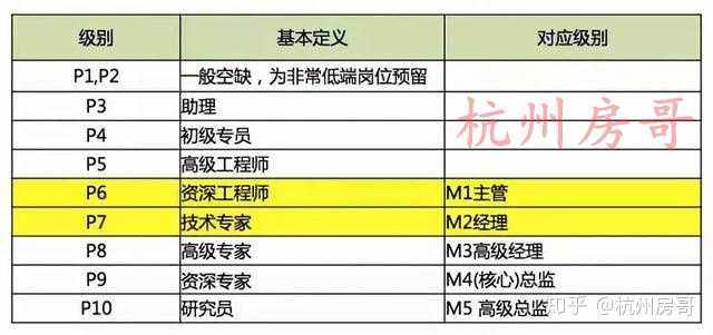 阿里巴巴工作牌等级是怎么分的?