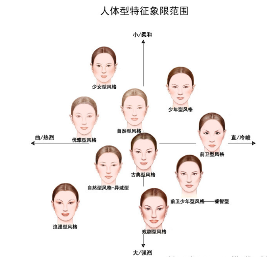 人的五官,肤色,发色,体型已经一定程度决定人适合的风格,从上面这张图