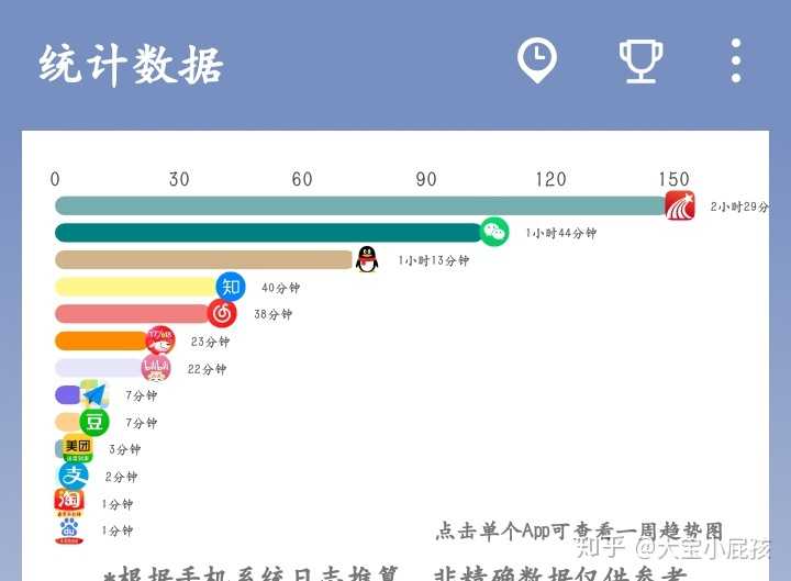 作为大学生,你每天使用手机多长时间?