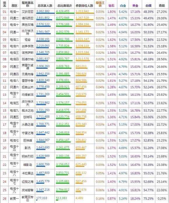 这个问题有丶意思 我们先来看看段位分布 在新增黑铁与傲世宗师之后