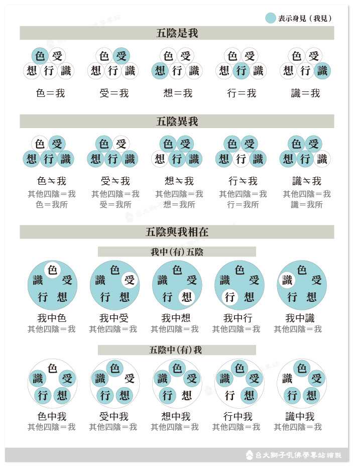 五蕴非我,不相在,不异我.我理解这两句话是一个意思的.对不对呢?