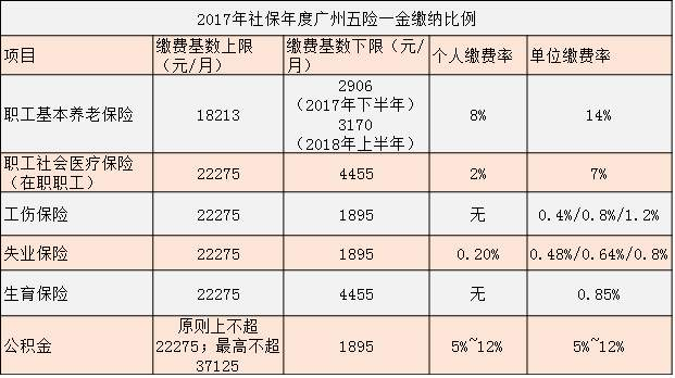 社保五险是哪五险 社保是五险吗