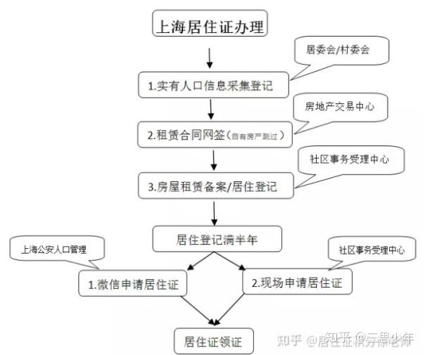 上海居住证办理流程2019/9/12  2019年9月12日办理了居住证,当时从