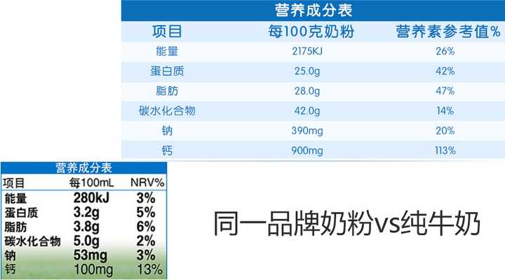 纯牛奶与奶粉哪个营养价值高,哪个更健康?