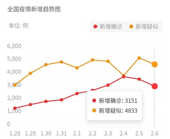 2月6日全国新增新冠肺炎确诊3143例,累计确诊 31161 例,死亡 636 例