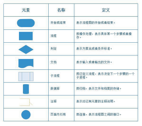 图8-1流程图的常用符号意义