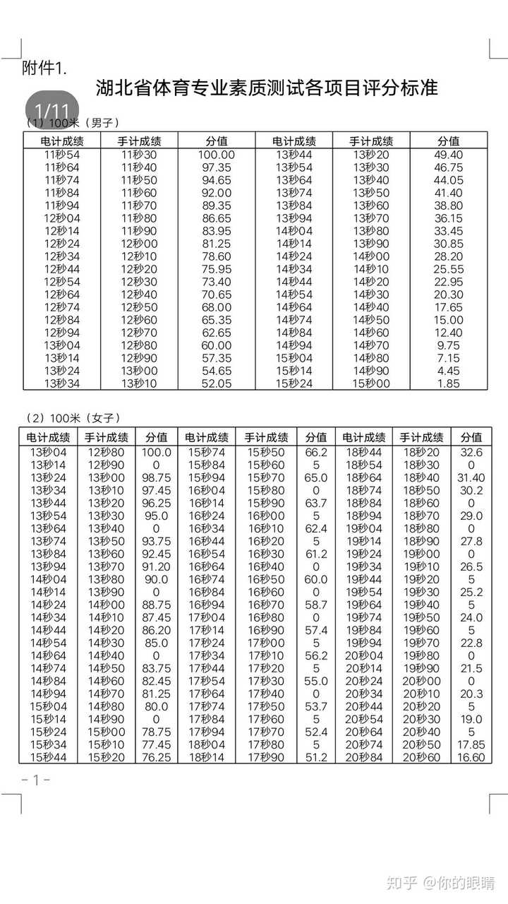 这也是各项成绩对照表,希望对你有帮助.