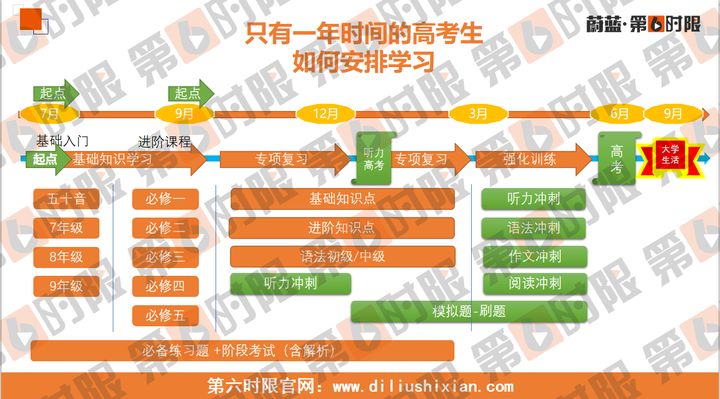 一年时间,每天能拿30分钟到一个小时的时间学日语,零基础怎么能在高考