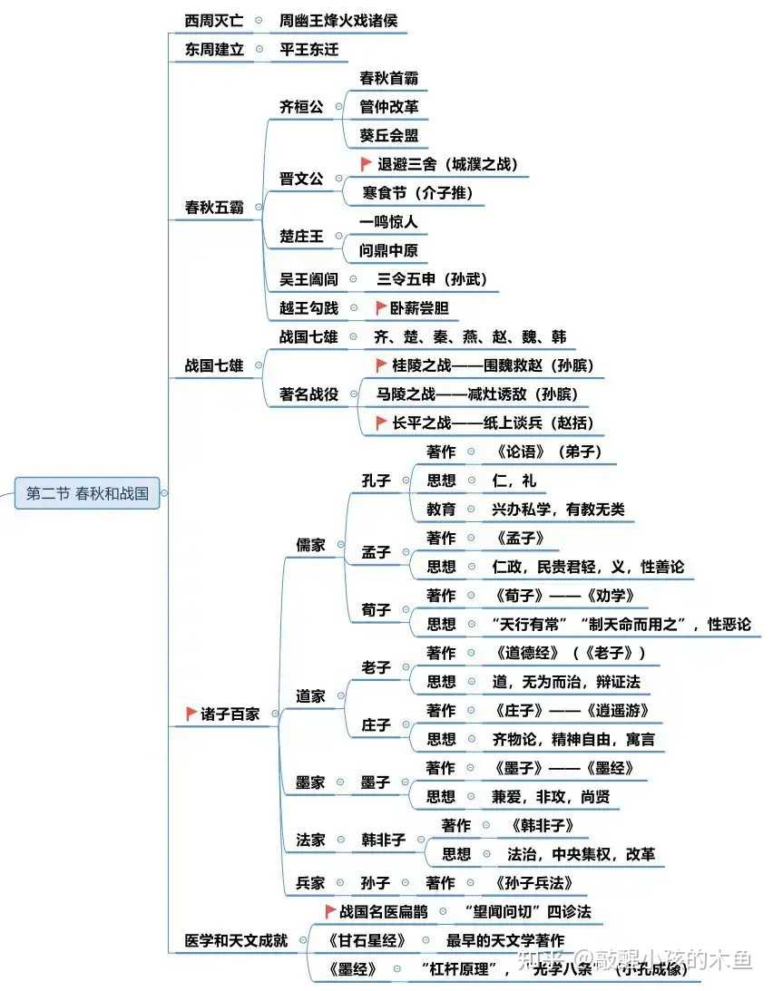 敲醒小孩的木鱼 的想法: 中国古代史历史框架图这个真