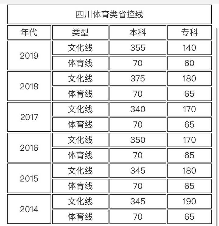 我是广西的体育生,想问一下成都大学体育生文化和体育的分数线是多少?