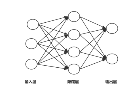 简单神经网络结构图
