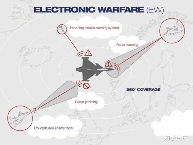 它充分利用了飞机的全数字架构,通过综合干扰发射机,雷达告警接收机