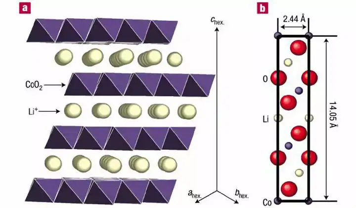 钴酸锂的特殊结构使锂原子流动快速