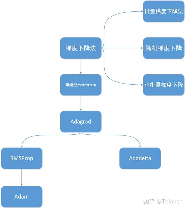 流程图,机器学习中常用的一个有梯度优化算法之间的关系 梯度下降法