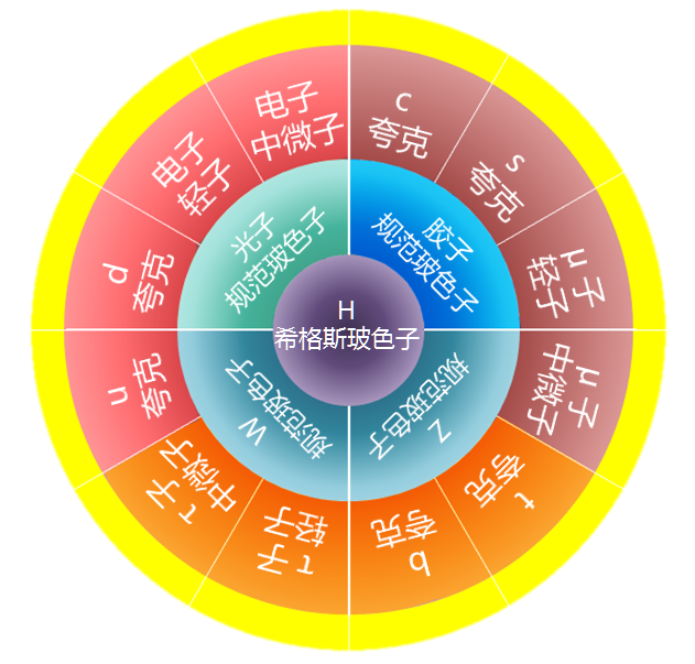 标准模型所包含的基本粒子