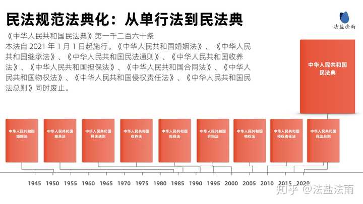 6月 1 日民法典全文发布,有哪些重点值得关注?