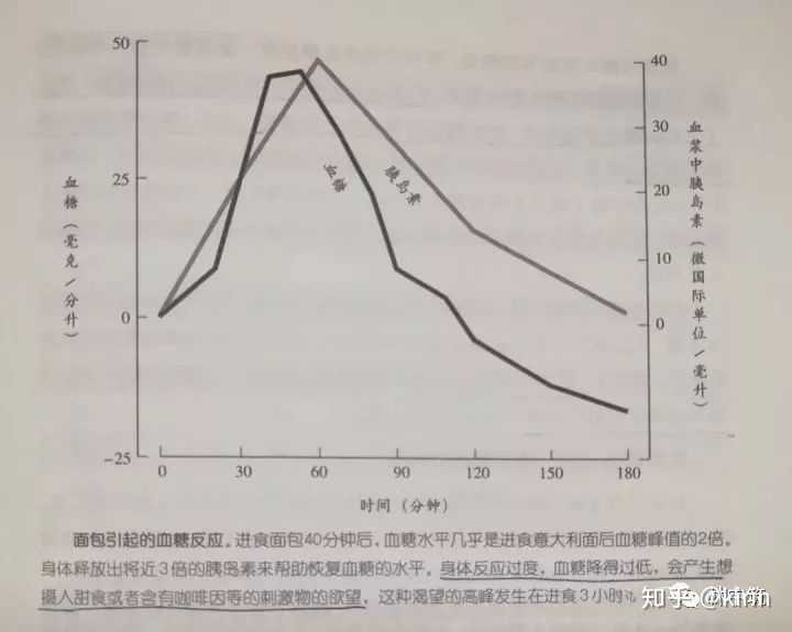 figure 意大利面的血糖和胰岛素曲线