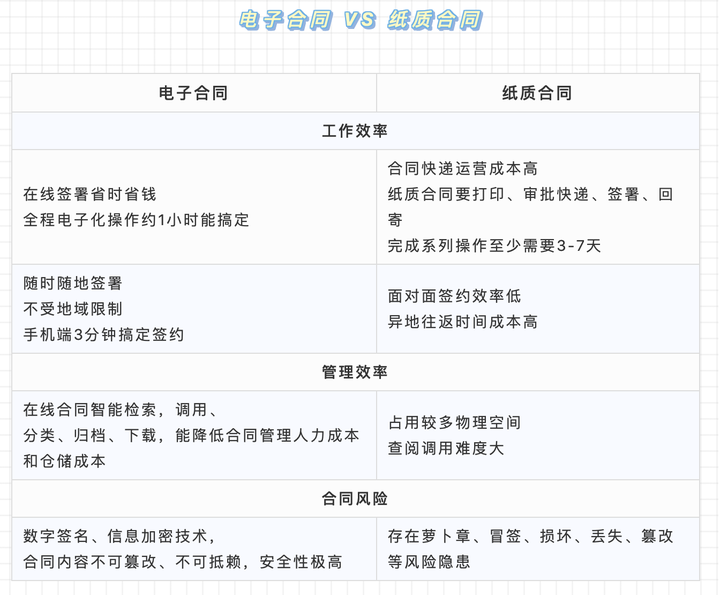 电子合同有什么规定,和纸质合同区别,怎么样才具有法律效应?