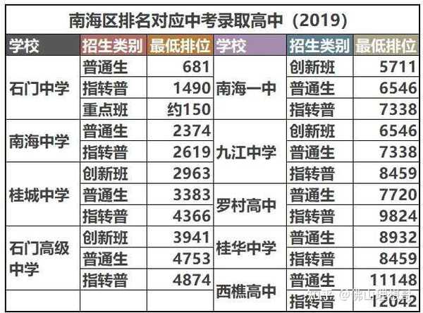 石门中学:1500名前 南海中学:2600名前 桂城中学