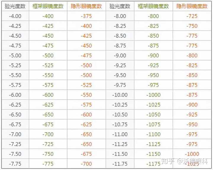 隐形度数左眼725右眼750,框架眼镜度数如何选择?