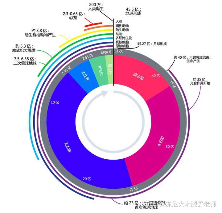 为什么在地质学假说中存在灾变论类似的假说