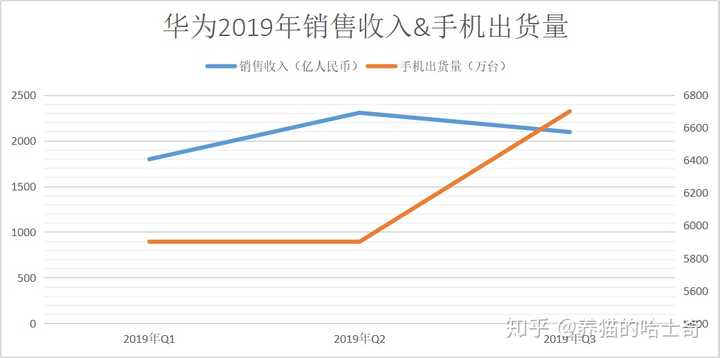 如何评价华为发布 2019 年三季度经营业绩:销售收入 6108 亿元?