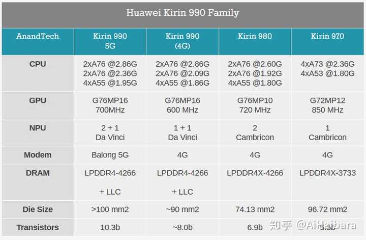 麒麟990主要参数