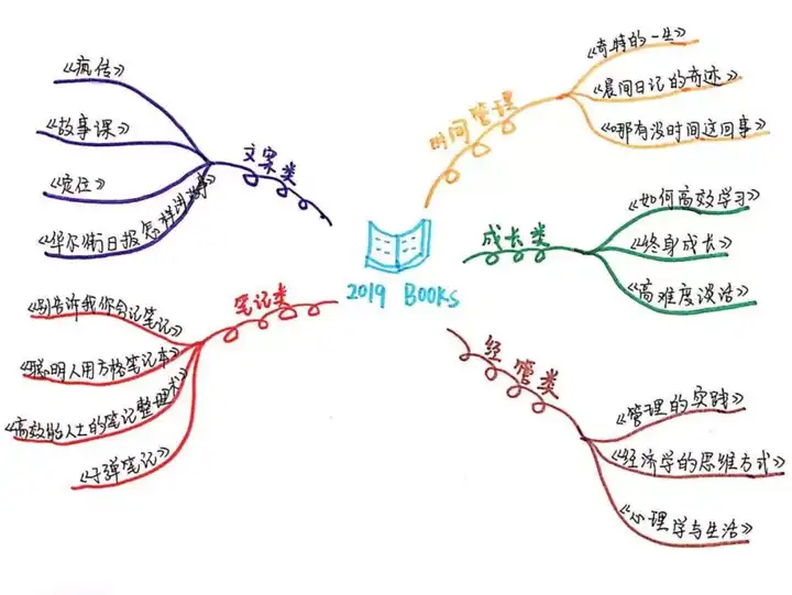 怎么使用思维导图?