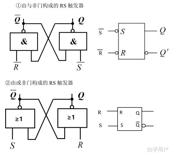 常用触发器有rs触发器,可由与非门构成,也可由或非门构成