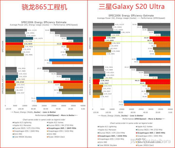 骁龙865是不是新一代"火龙",量产机版本对比855 和麒麟990 5g能效比