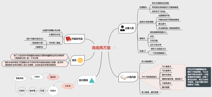 海底两万里思维导图