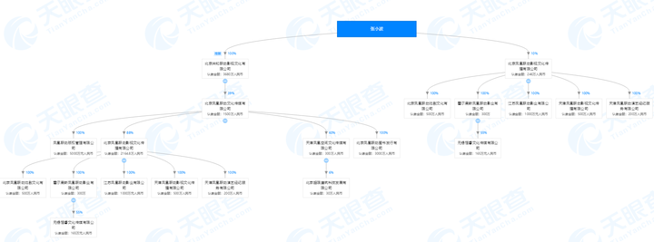 张小波持股公司股权穿透图