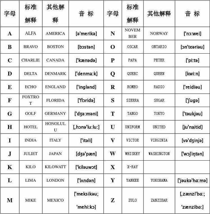 在美国警用无线电中的字母怎么读,比如k读作king,a读作adward.