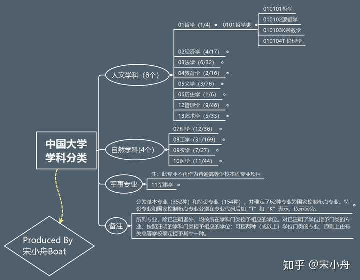 中国的大学学科分类是怎么分的?