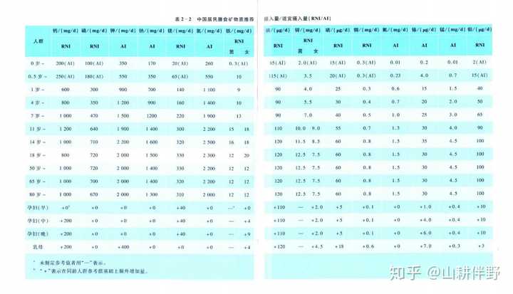 请问人体所需营养的标准摄入量应该是多少?