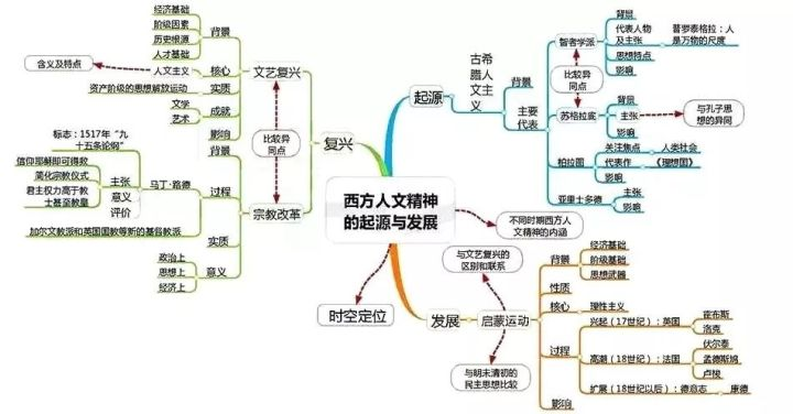 ②间隔等差数字记忆,如1911年武昌起义,1913年二次革命,1915年护国